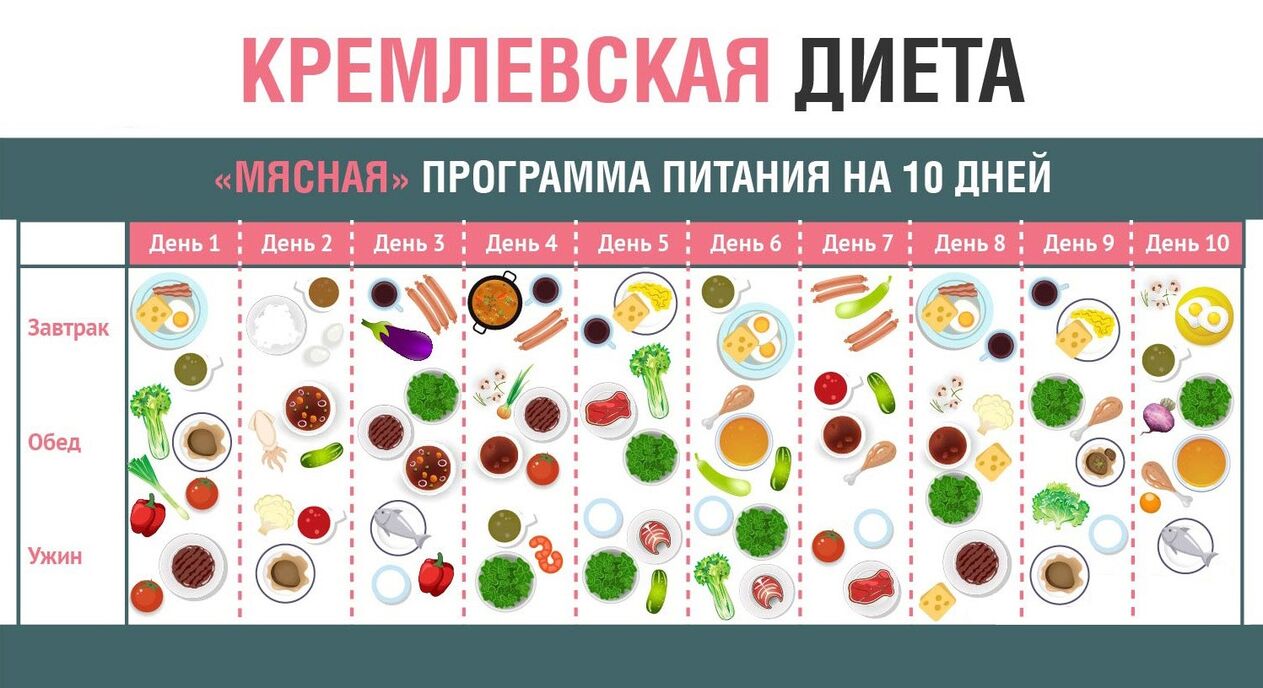 Kremlin Dieta